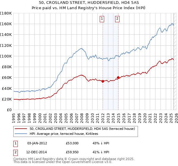 50, CROSLAND STREET, HUDDERSFIELD, HD4 5AS: Price paid vs HM Land Registry's House Price Index