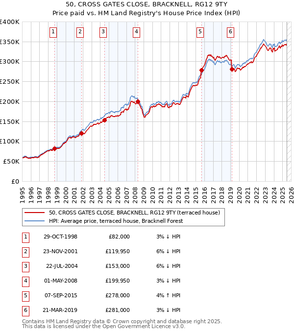 50, CROSS GATES CLOSE, BRACKNELL, RG12 9TY: Price paid vs HM Land Registry's House Price Index