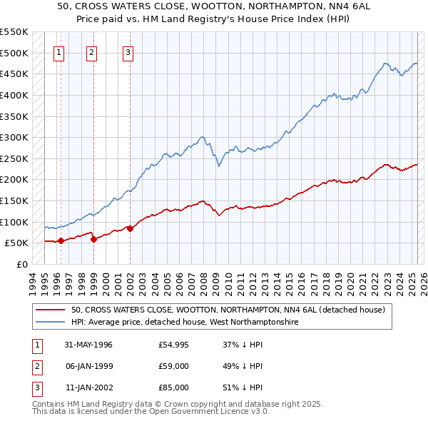 50, CROSS WATERS CLOSE, WOOTTON, NORTHAMPTON, NN4 6AL: Price paid vs HM Land Registry's House Price Index
