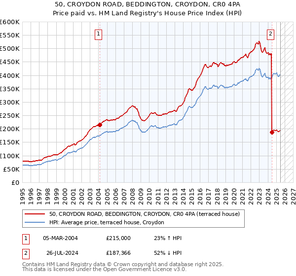 50, CROYDON ROAD, BEDDINGTON, CROYDON, CR0 4PA: Price paid vs HM Land Registry's House Price Index