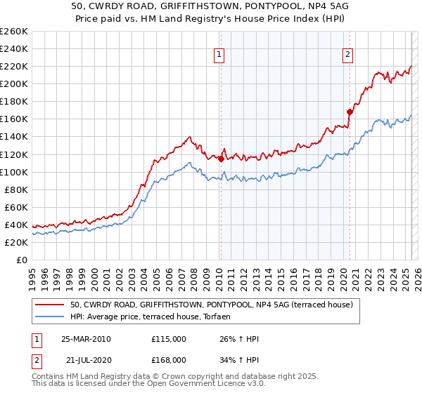 50, CWRDY ROAD, GRIFFITHSTOWN, PONTYPOOL, NP4 5AG: Price paid vs HM Land Registry's House Price Index