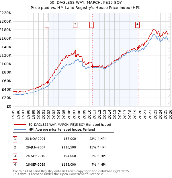 50, DAGLESS WAY, MARCH, PE15 8QY: Price paid vs HM Land Registry's House Price Index