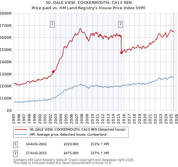 50, DALE VIEW, COCKERMOUTH, CA13 9EN: Price paid vs HM Land Registry's House Price Index