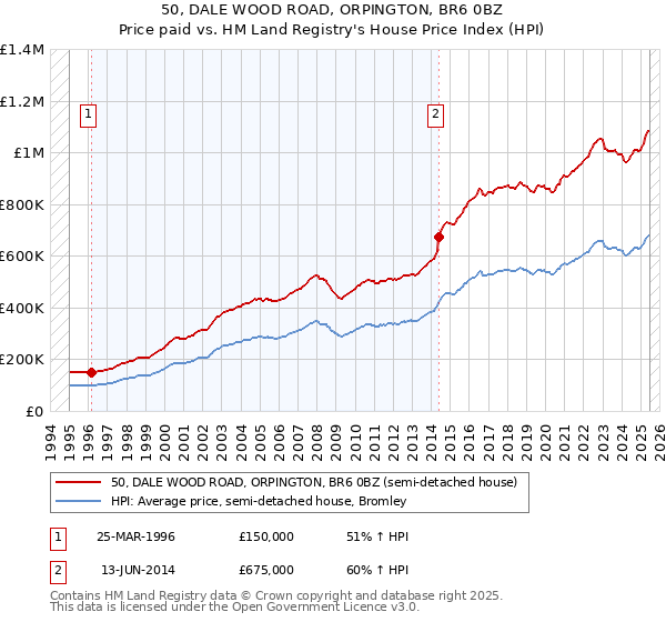 50, DALE WOOD ROAD, ORPINGTON, BR6 0BZ: Price paid vs HM Land Registry's House Price Index