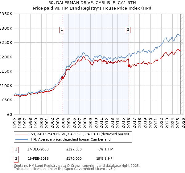 50, DALESMAN DRIVE, CARLISLE, CA1 3TH: Price paid vs HM Land Registry's House Price Index