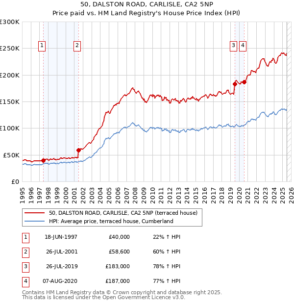 50, DALSTON ROAD, CARLISLE, CA2 5NP: Price paid vs HM Land Registry's House Price Index