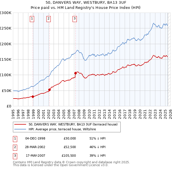 50, DANVERS WAY, WESTBURY, BA13 3UF: Price paid vs HM Land Registry's House Price Index