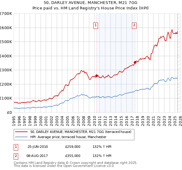 50, DARLEY AVENUE, MANCHESTER, M21 7GG: Price paid vs HM Land Registry's House Price Index