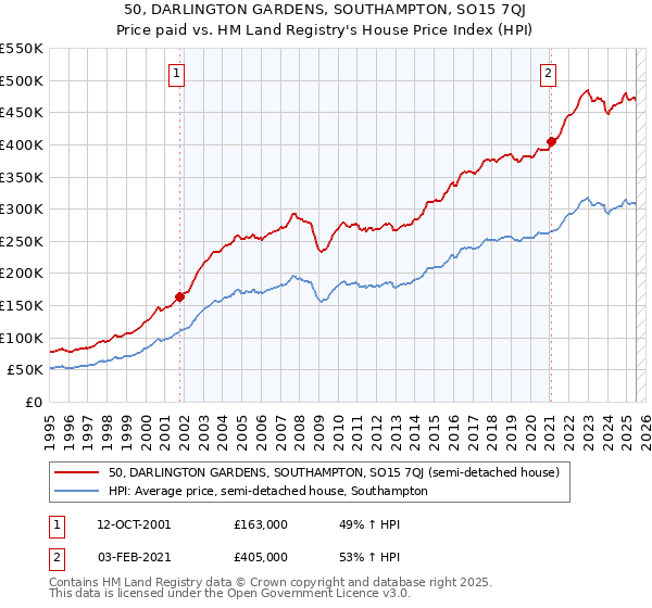 50, DARLINGTON GARDENS, SOUTHAMPTON, SO15 7QJ: Price paid vs HM Land Registry's House Price Index