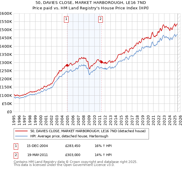 50, DAVIES CLOSE, MARKET HARBOROUGH, LE16 7ND: Price paid vs HM Land Registry's House Price Index