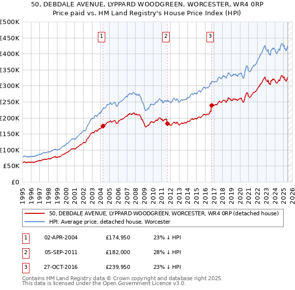 50, DEBDALE AVENUE, LYPPARD WOODGREEN, WORCESTER, WR4 0RP: Price paid vs HM Land Registry's House Price Index