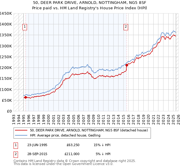 50, DEER PARK DRIVE, ARNOLD, NOTTINGHAM, NG5 8SF: Price paid vs HM Land Registry's House Price Index
