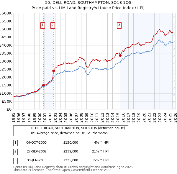 50, DELL ROAD, SOUTHAMPTON, SO18 1QS: Price paid vs HM Land Registry's House Price Index