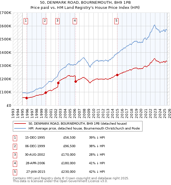50, DENMARK ROAD, BOURNEMOUTH, BH9 1PB: Price paid vs HM Land Registry's House Price Index