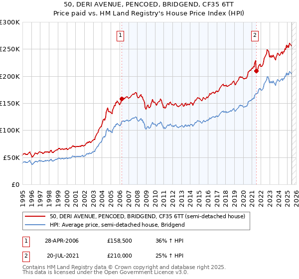 50, DERI AVENUE, PENCOED, BRIDGEND, CF35 6TT: Price paid vs HM Land Registry's House Price Index
