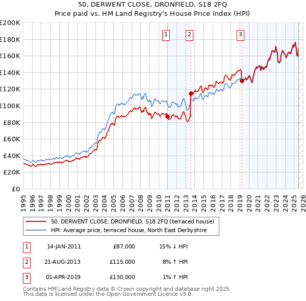 50, DERWENT CLOSE, DRONFIELD, S18 2FQ: Price paid vs HM Land Registry's House Price Index