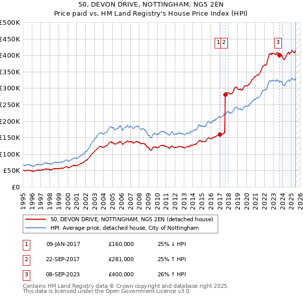 50, DEVON DRIVE, NOTTINGHAM, NG5 2EN: Price paid vs HM Land Registry's House Price Index