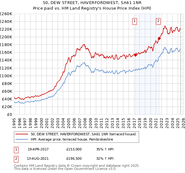 50, DEW STREET, HAVERFORDWEST, SA61 1NR: Price paid vs HM Land Registry's House Price Index