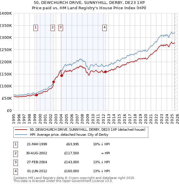 50, DEWCHURCH DRIVE, SUNNYHILL, DERBY, DE23 1XP: Price paid vs HM Land Registry's House Price Index