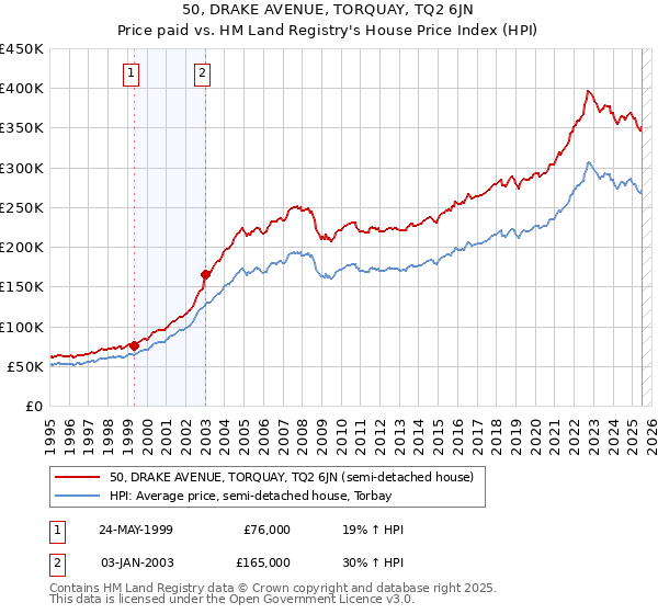 50, DRAKE AVENUE, TORQUAY, TQ2 6JN: Price paid vs HM Land Registry's House Price Index