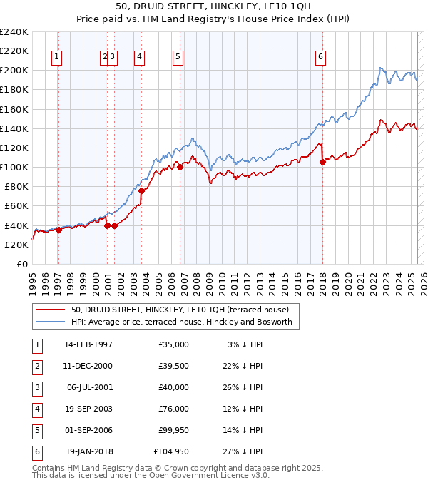 50, DRUID STREET, HINCKLEY, LE10 1QH: Price paid vs HM Land Registry's House Price Index