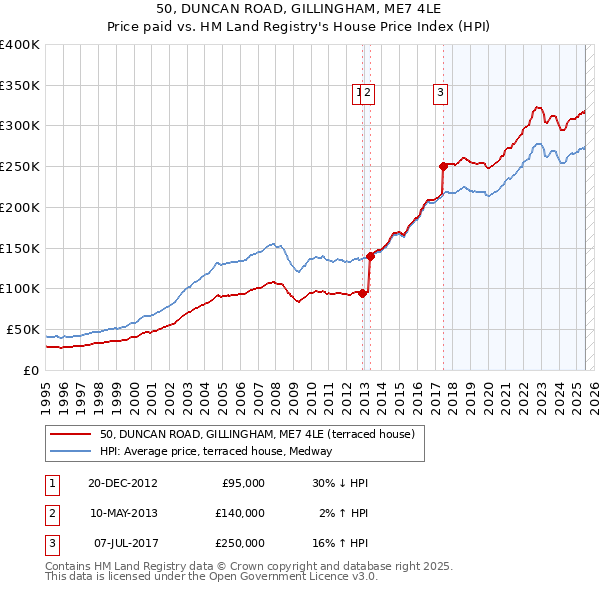 50, DUNCAN ROAD, GILLINGHAM, ME7 4LE: Price paid vs HM Land Registry's House Price Index