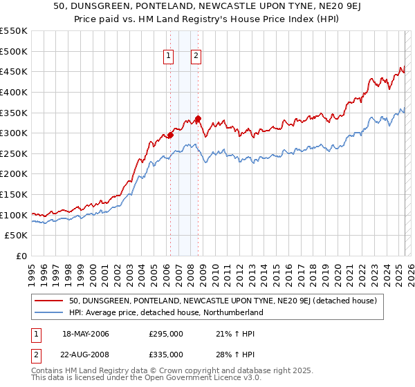 50, DUNSGREEN, PONTELAND, NEWCASTLE UPON TYNE, NE20 9EJ: Price paid vs HM Land Registry's House Price Index