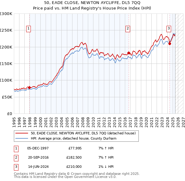 50, EADE CLOSE, NEWTON AYCLIFFE, DL5 7QQ: Price paid vs HM Land Registry's House Price Index