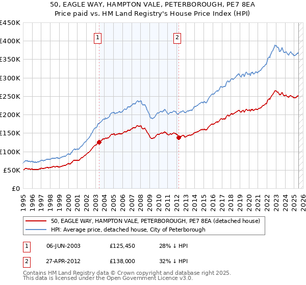 50, EAGLE WAY, HAMPTON VALE, PETERBOROUGH, PE7 8EA: Price paid vs HM Land Registry's House Price Index