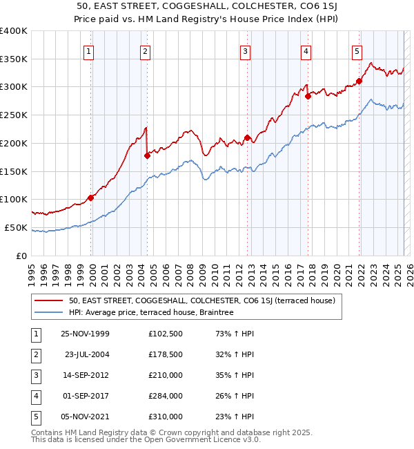 50, EAST STREET, COGGESHALL, COLCHESTER, CO6 1SJ: Price paid vs HM Land Registry's House Price Index