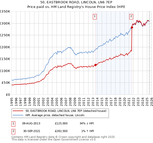 50, EASTBROOK ROAD, LINCOLN, LN6 7EP: Price paid vs HM Land Registry's House Price Index