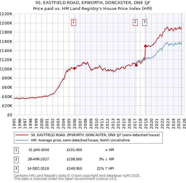 50, EASTFIELD ROAD, EPWORTH, DONCASTER, DN9 1JF: Price paid vs HM Land Registry's House Price Index