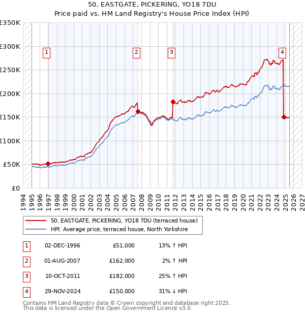 50, EASTGATE, PICKERING, YO18 7DU: Price paid vs HM Land Registry's House Price Index
