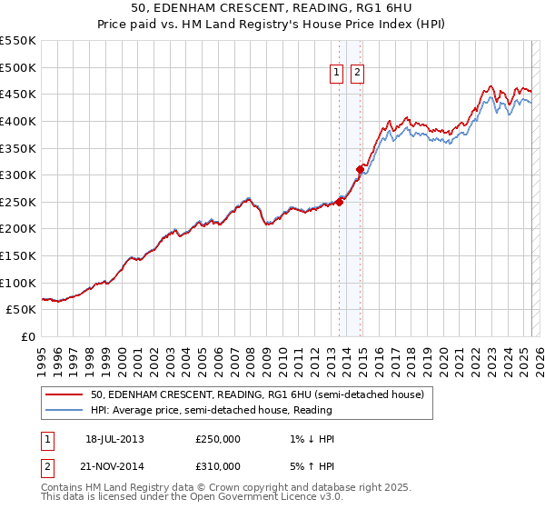 50, EDENHAM CRESCENT, READING, RG1 6HU: Price paid vs HM Land Registry's House Price Index