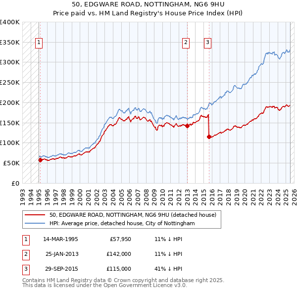 50, EDGWARE ROAD, NOTTINGHAM, NG6 9HU: Price paid vs HM Land Registry's House Price Index