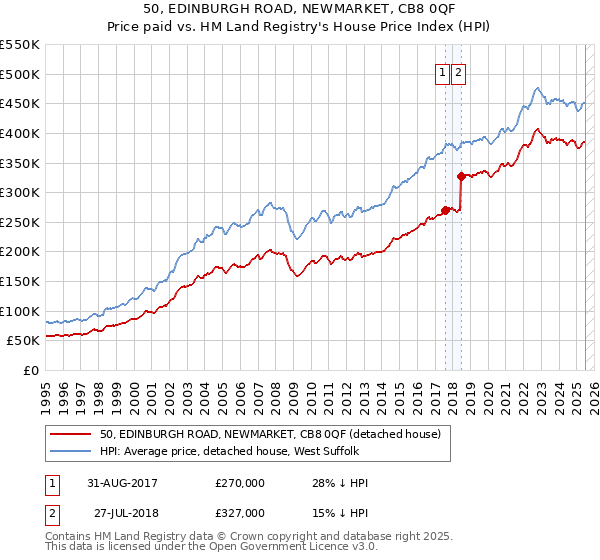 50, EDINBURGH ROAD, NEWMARKET, CB8 0QF: Price paid vs HM Land Registry's House Price Index