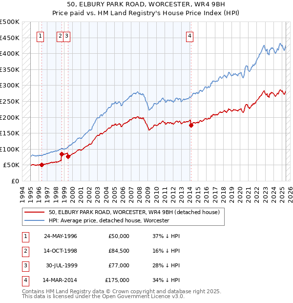 50, ELBURY PARK ROAD, WORCESTER, WR4 9BH: Price paid vs HM Land Registry's House Price Index