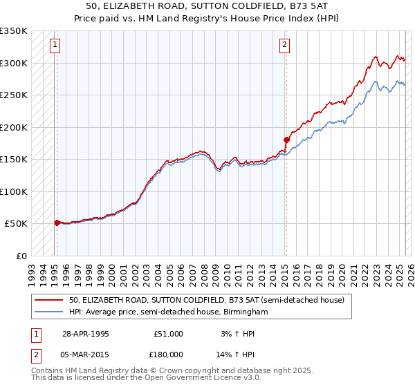 50, ELIZABETH ROAD, SUTTON COLDFIELD, B73 5AT: Price paid vs HM Land Registry's House Price Index