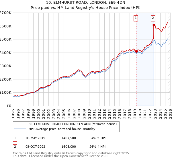 50, ELMHURST ROAD, LONDON, SE9 4DN: Price paid vs HM Land Registry's House Price Index