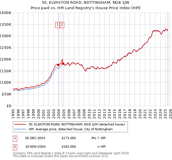 50, ELVASTON ROAD, NOTTINGHAM, NG8 1JW: Price paid vs HM Land Registry's House Price Index