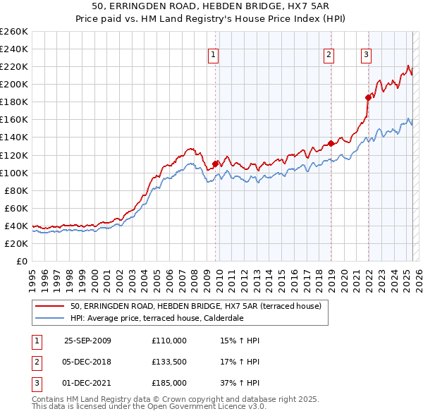 50, ERRINGDEN ROAD, HEBDEN BRIDGE, HX7 5AR: Price paid vs HM Land Registry's House Price Index
