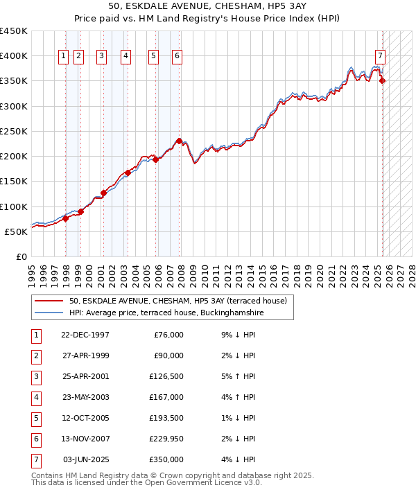 50, ESKDALE AVENUE, CHESHAM, HP5 3AY: Price paid vs HM Land Registry's House Price Index