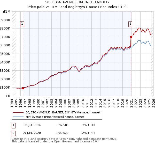 50, ETON AVENUE, BARNET, EN4 8TY: Price paid vs HM Land Registry's House Price Index