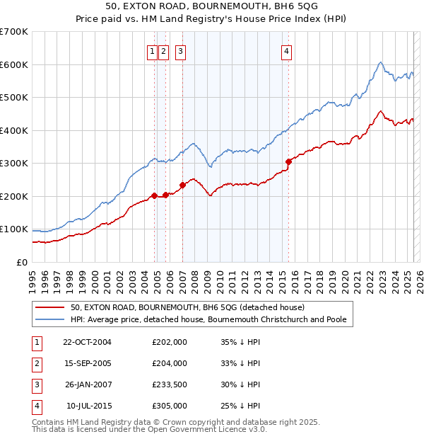 50, EXTON ROAD, BOURNEMOUTH, BH6 5QG: Price paid vs HM Land Registry's House Price Index