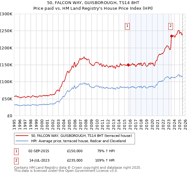 50, FALCON WAY, GUISBOROUGH, TS14 8HT: Price paid vs HM Land Registry's House Price Index