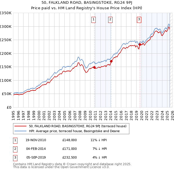 50, FALKLAND ROAD, BASINGSTOKE, RG24 9PJ: Price paid vs HM Land Registry's House Price Index