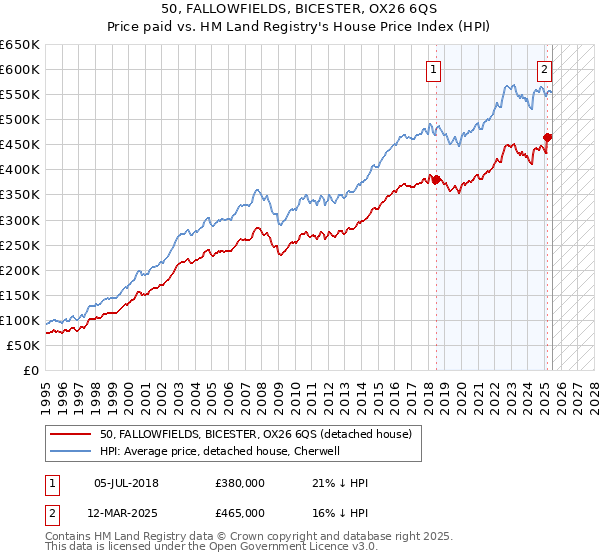 50, FALLOWFIELDS, BICESTER, OX26 6QS: Price paid vs HM Land Registry's House Price Index