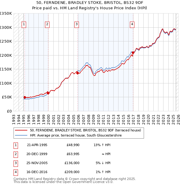 50, FERNDENE, BRADLEY STOKE, BRISTOL, BS32 9DF: Price paid vs HM Land Registry's House Price Index