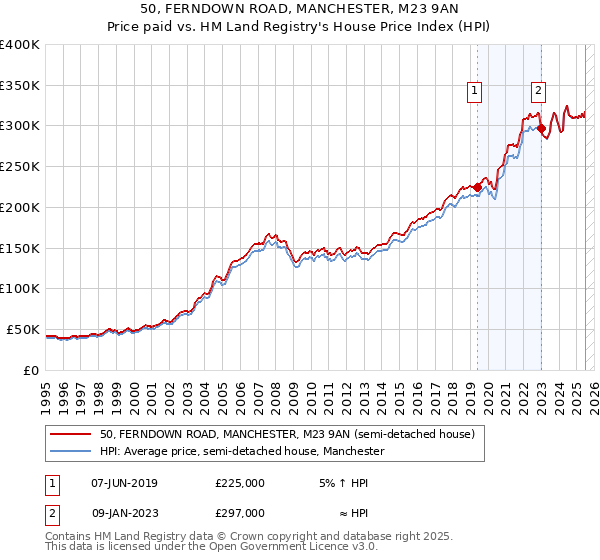 50, FERNDOWN ROAD, MANCHESTER, M23 9AN: Price paid vs HM Land Registry's House Price Index