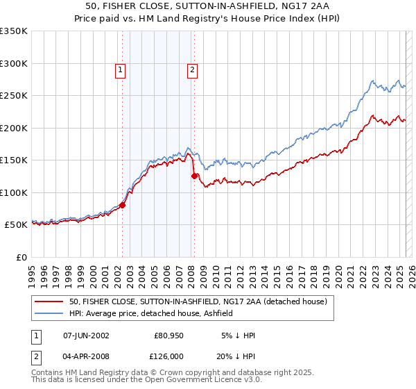50, FISHER CLOSE, SUTTON-IN-ASHFIELD, NG17 2AA: Price paid vs HM Land Registry's House Price Index